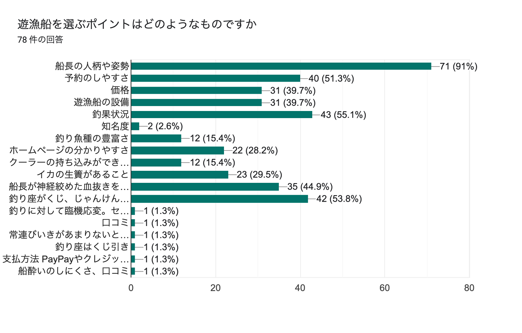 釣り人が遊漁船を選ぶポイントについてのアンケート結果